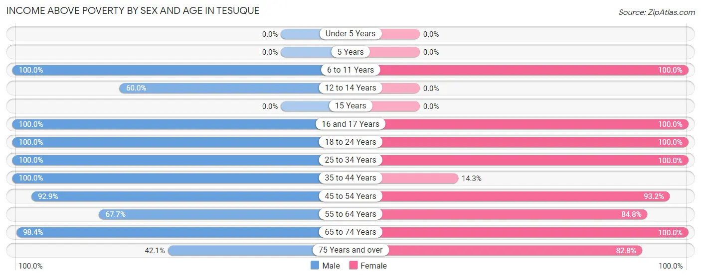 Income Above Poverty by Sex and Age in Tesuque