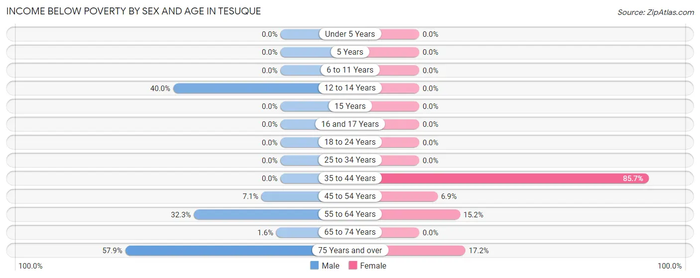 Income Below Poverty by Sex and Age in Tesuque