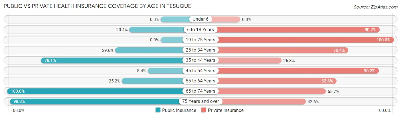 Public vs Private Health Insurance Coverage by Age in Tesuque