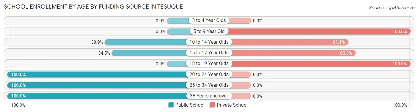 School Enrollment by Age by Funding Source in Tesuque