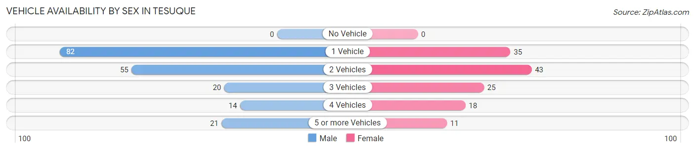 Vehicle Availability by Sex in Tesuque