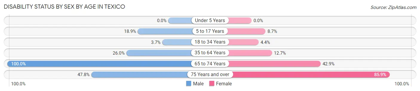 Disability Status by Sex by Age in Texico