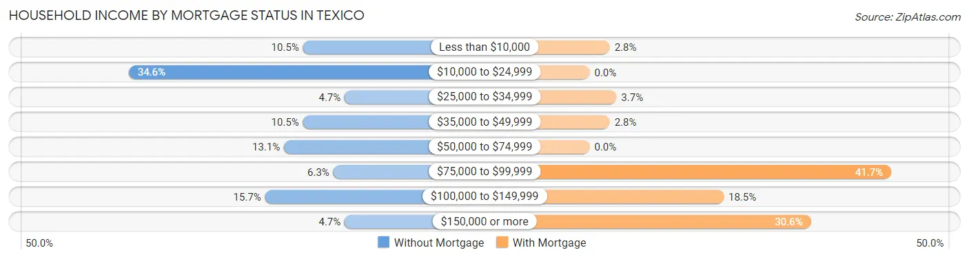 Household Income by Mortgage Status in Texico