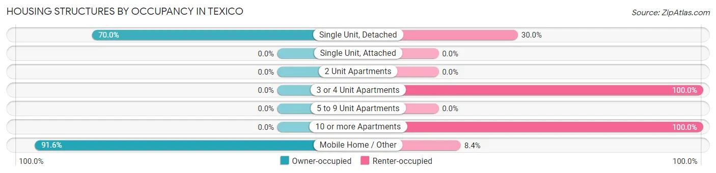 Housing Structures by Occupancy in Texico