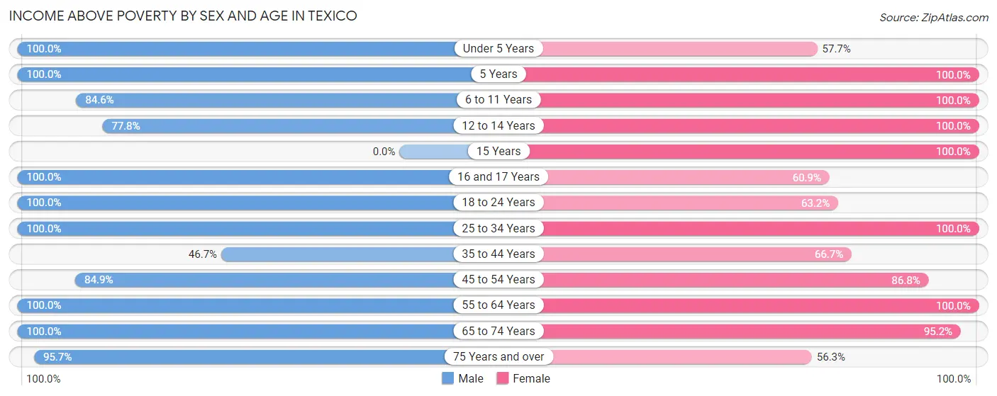 Income Above Poverty by Sex and Age in Texico