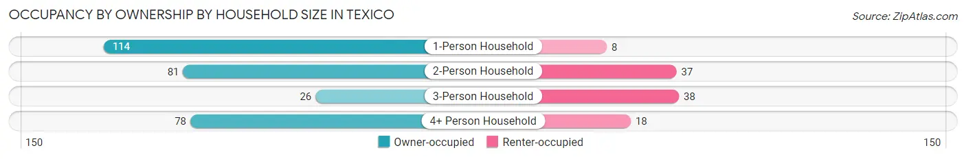 Occupancy by Ownership by Household Size in Texico