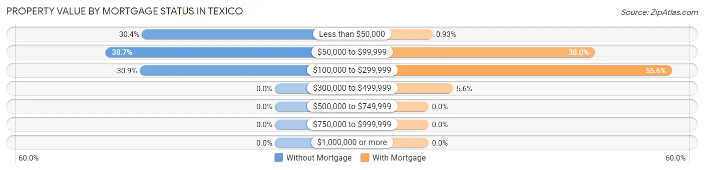 Property Value by Mortgage Status in Texico