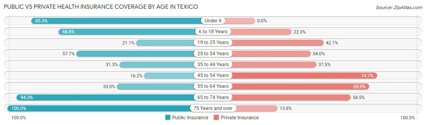 Public vs Private Health Insurance Coverage by Age in Texico