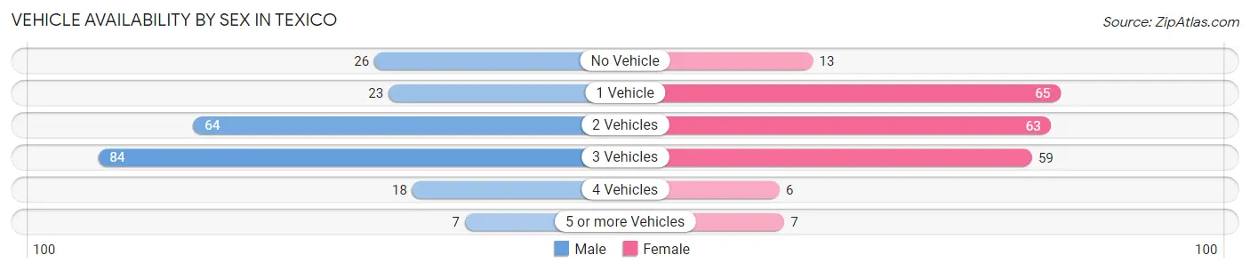Vehicle Availability by Sex in Texico