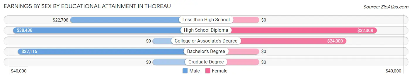 Earnings by Sex by Educational Attainment in Thoreau