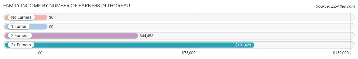 Family Income by Number of Earners in Thoreau