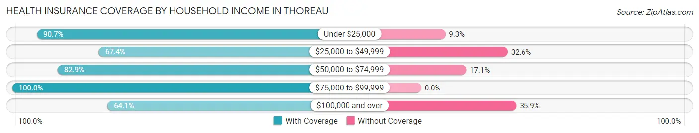 Health Insurance Coverage by Household Income in Thoreau
