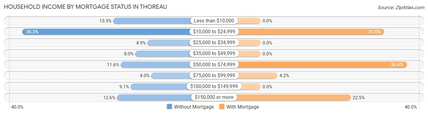 Household Income by Mortgage Status in Thoreau
