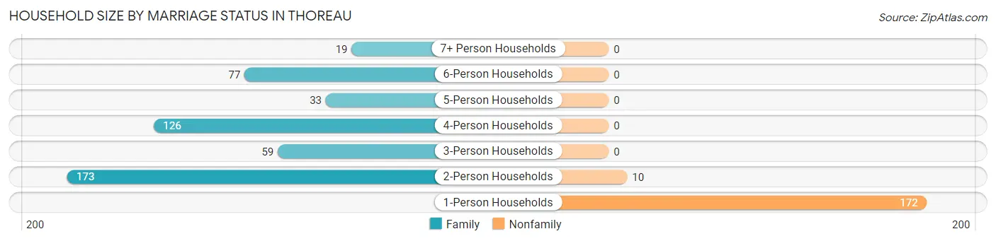 Household Size by Marriage Status in Thoreau
