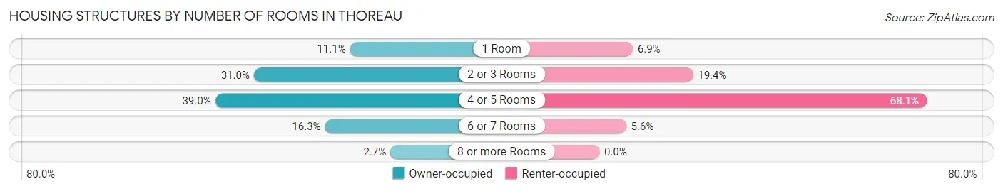 Housing Structures by Number of Rooms in Thoreau
