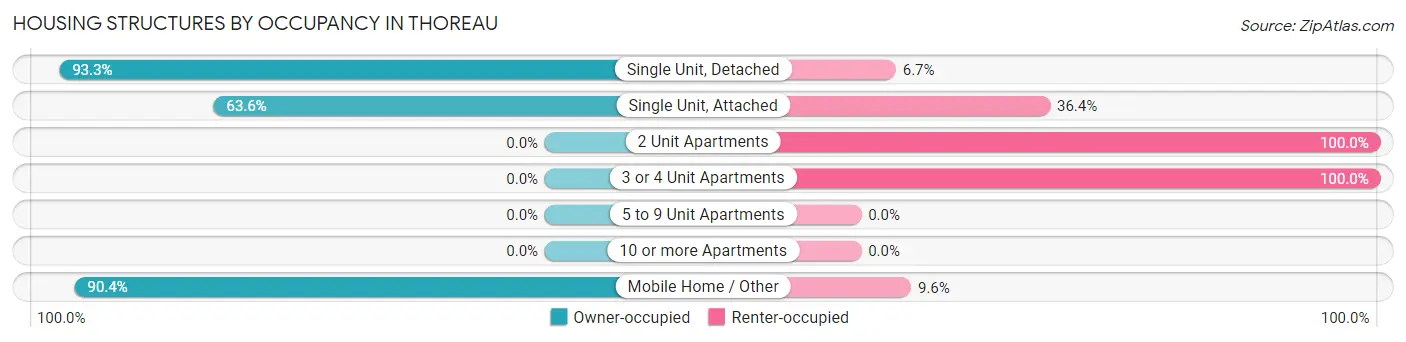 Housing Structures by Occupancy in Thoreau