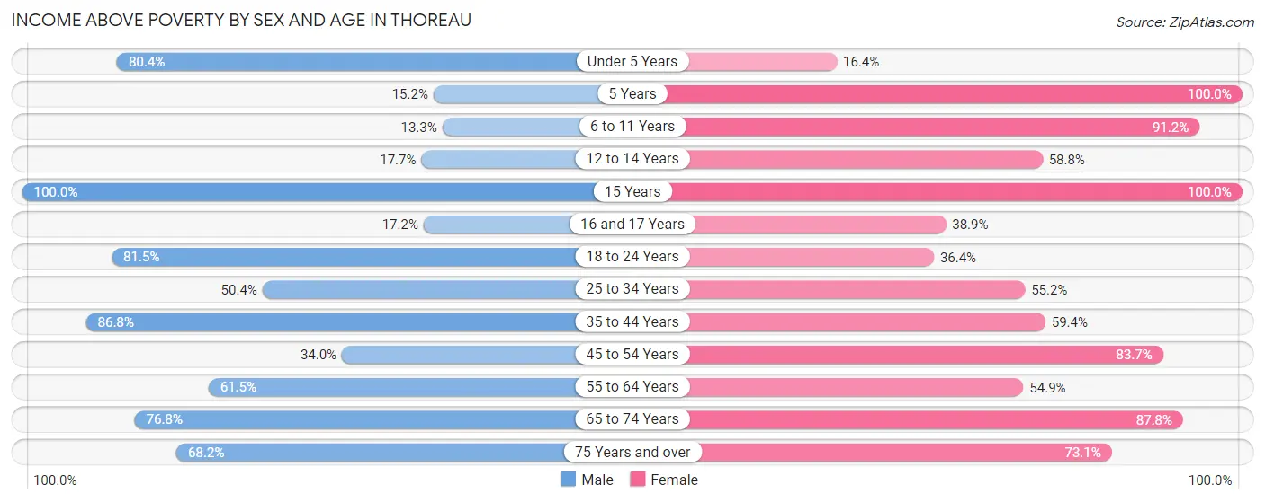 Income Above Poverty by Sex and Age in Thoreau
