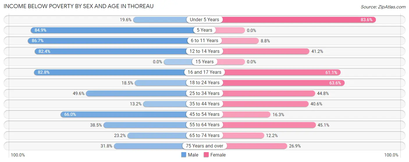 Income Below Poverty by Sex and Age in Thoreau