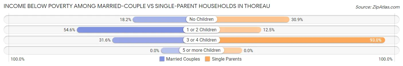 Income Below Poverty Among Married-Couple vs Single-Parent Households in Thoreau