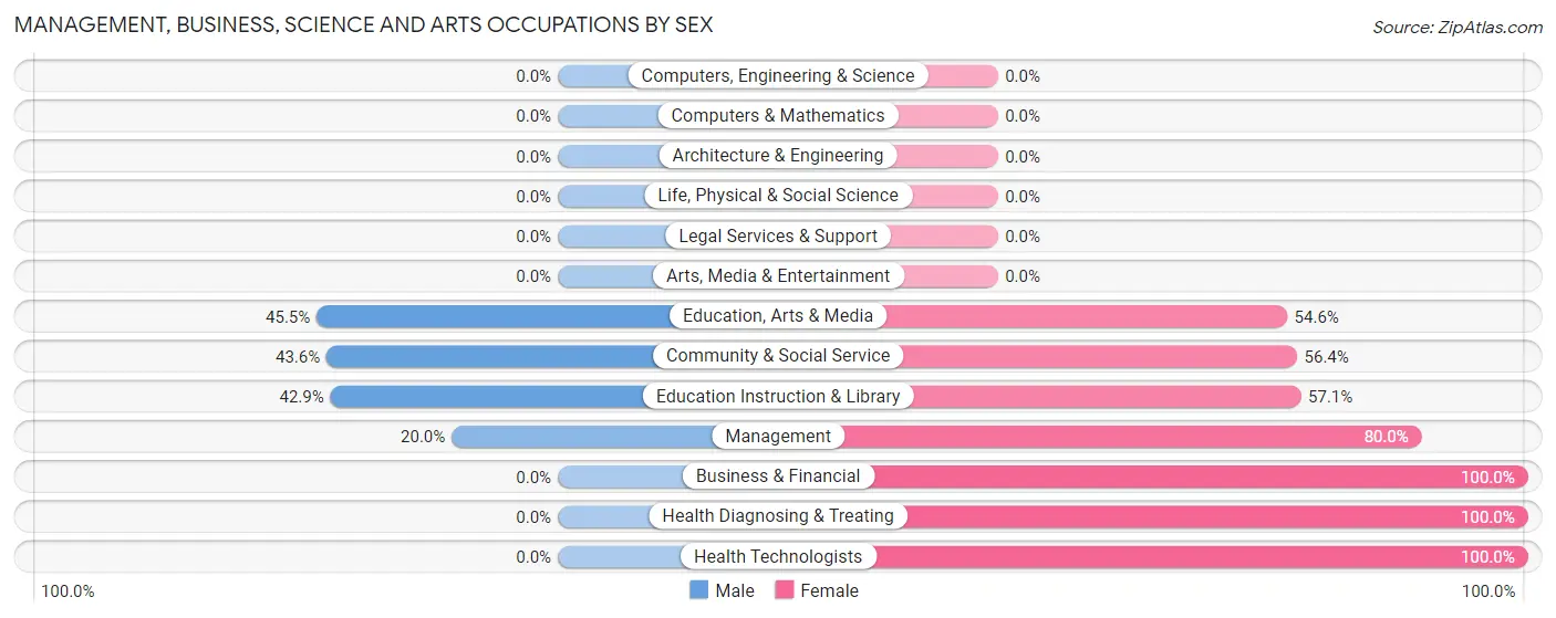 Management, Business, Science and Arts Occupations by Sex in Thoreau