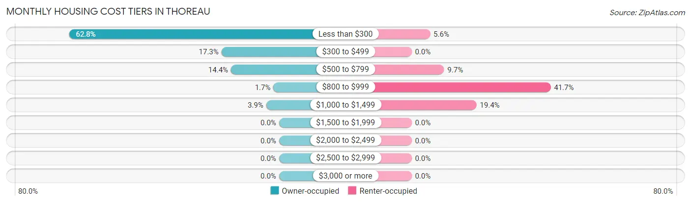 Monthly Housing Cost Tiers in Thoreau