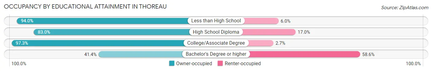 Occupancy by Educational Attainment in Thoreau