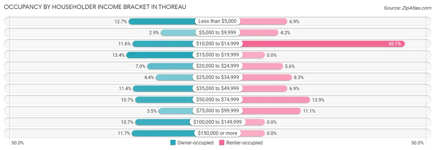 Occupancy by Householder Income Bracket in Thoreau