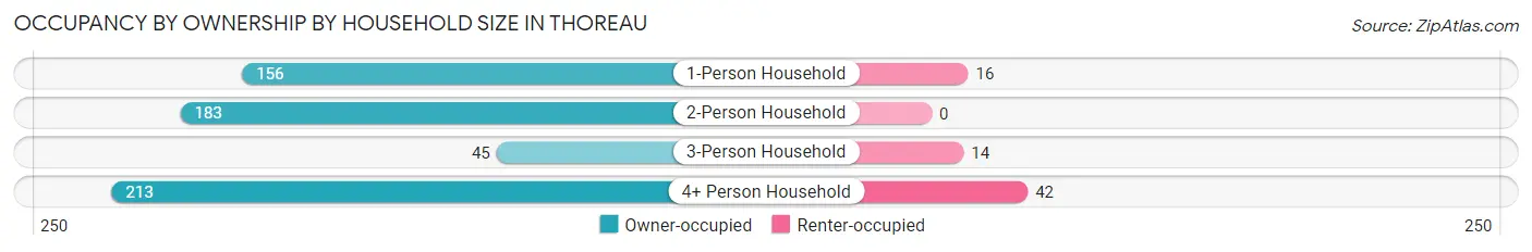 Occupancy by Ownership by Household Size in Thoreau