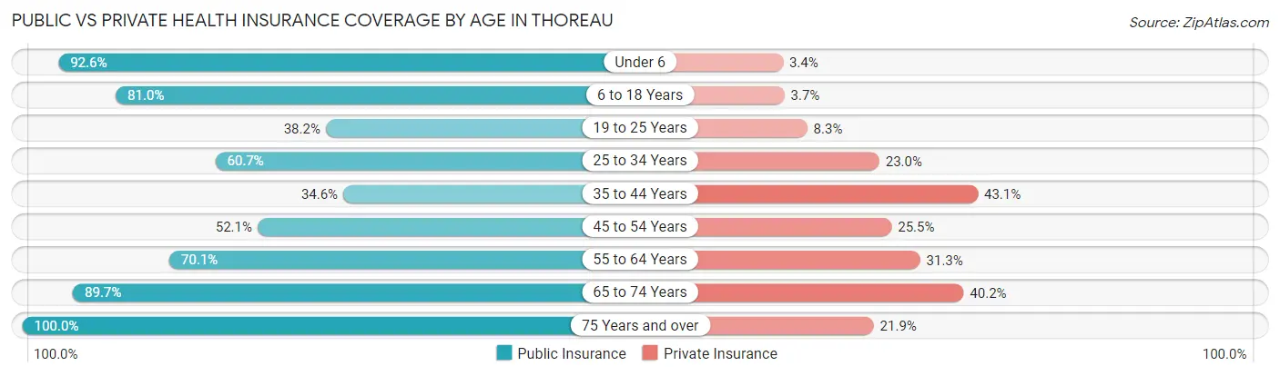 Public vs Private Health Insurance Coverage by Age in Thoreau