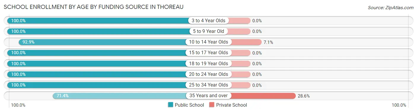School Enrollment by Age by Funding Source in Thoreau