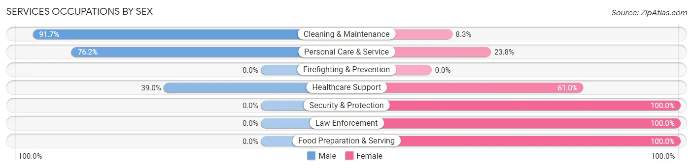 Services Occupations by Sex in Thoreau