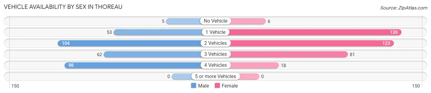 Vehicle Availability by Sex in Thoreau