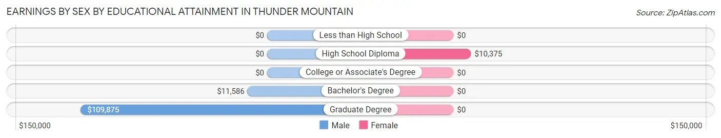 Earnings by Sex by Educational Attainment in Thunder Mountain