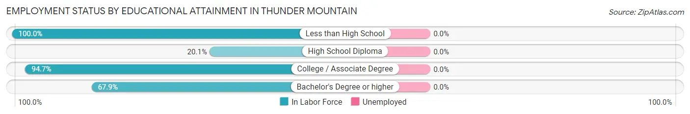 Employment Status by Educational Attainment in Thunder Mountain