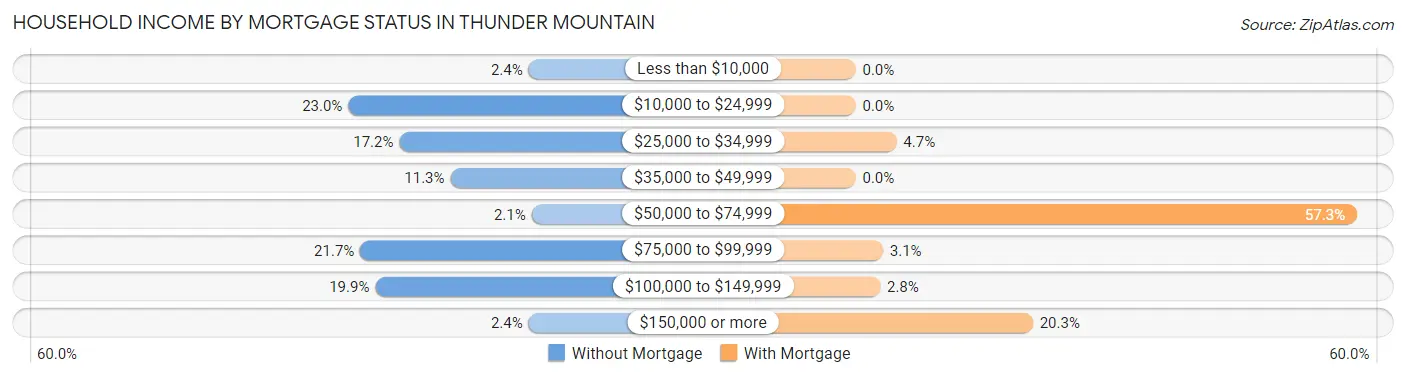Household Income by Mortgage Status in Thunder Mountain