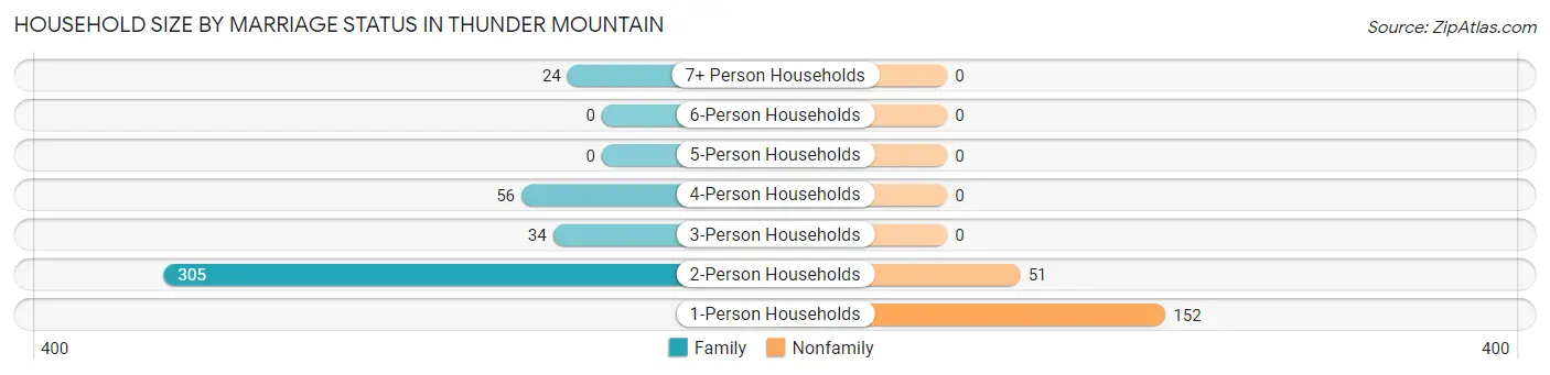 Household Size by Marriage Status in Thunder Mountain