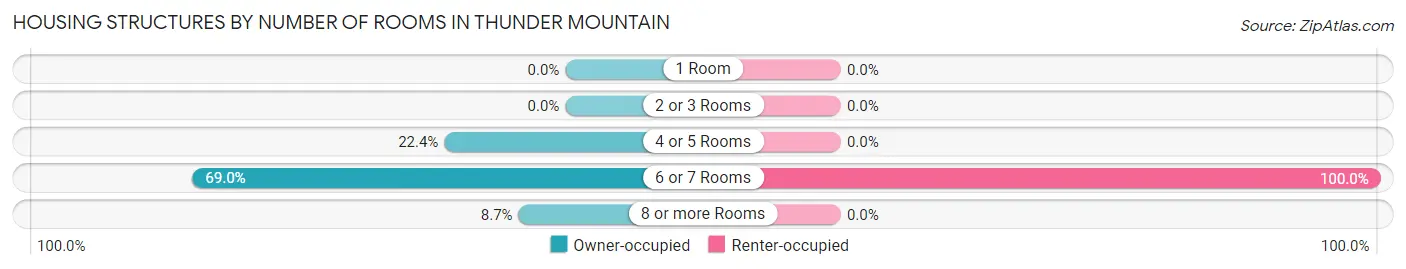 Housing Structures by Number of Rooms in Thunder Mountain