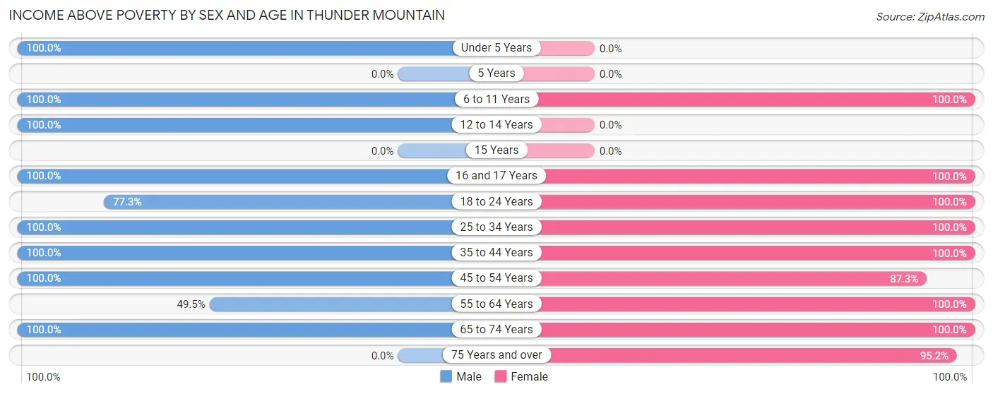 Income Above Poverty by Sex and Age in Thunder Mountain