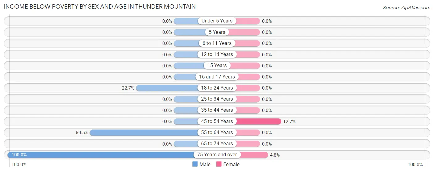 Income Below Poverty by Sex and Age in Thunder Mountain