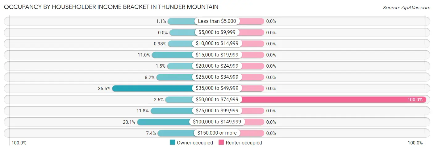 Occupancy by Householder Income Bracket in Thunder Mountain