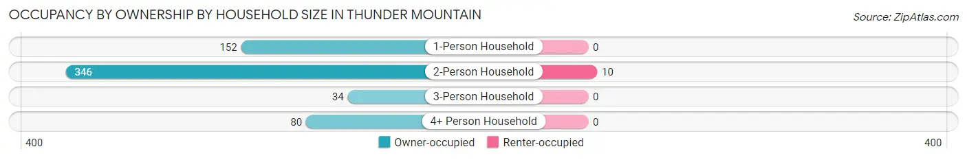 Occupancy by Ownership by Household Size in Thunder Mountain