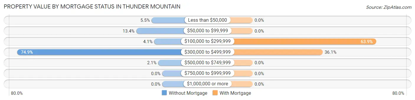 Property Value by Mortgage Status in Thunder Mountain