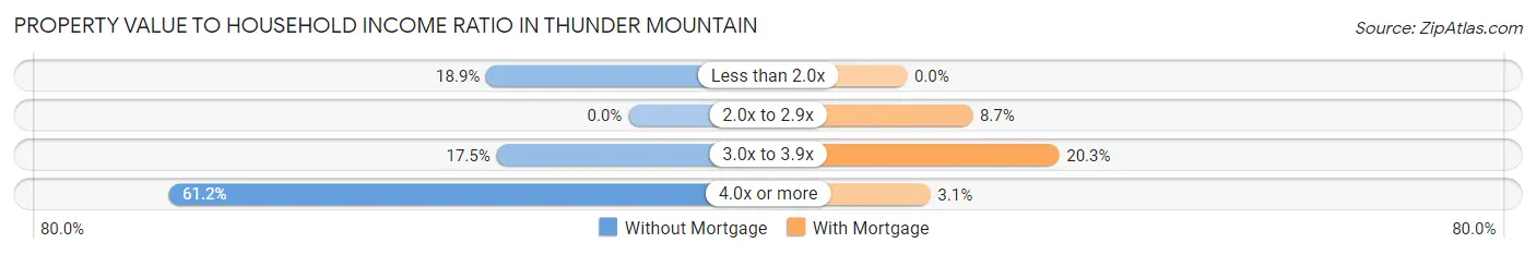 Property Value to Household Income Ratio in Thunder Mountain