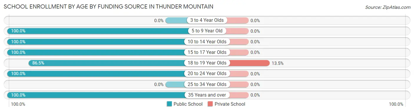 School Enrollment by Age by Funding Source in Thunder Mountain