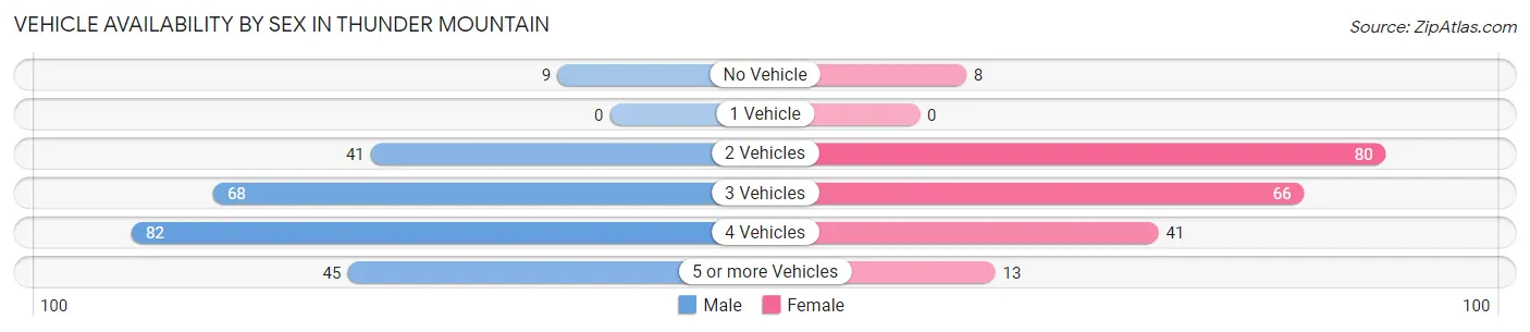 Vehicle Availability by Sex in Thunder Mountain
