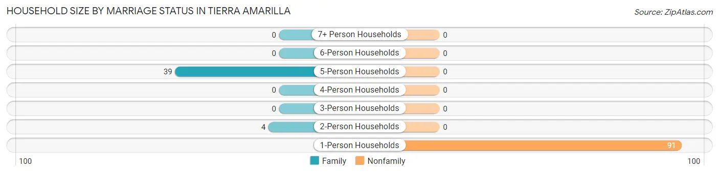 Household Size by Marriage Status in Tierra Amarilla