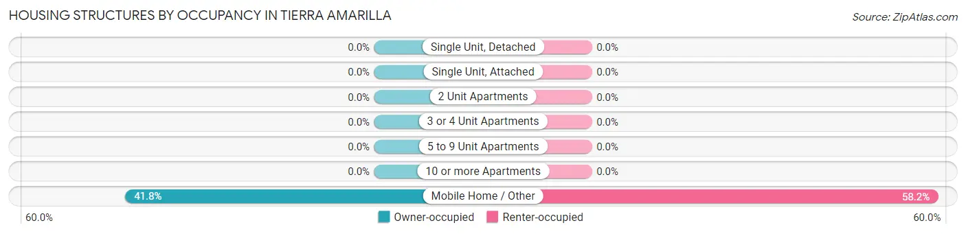Housing Structures by Occupancy in Tierra Amarilla