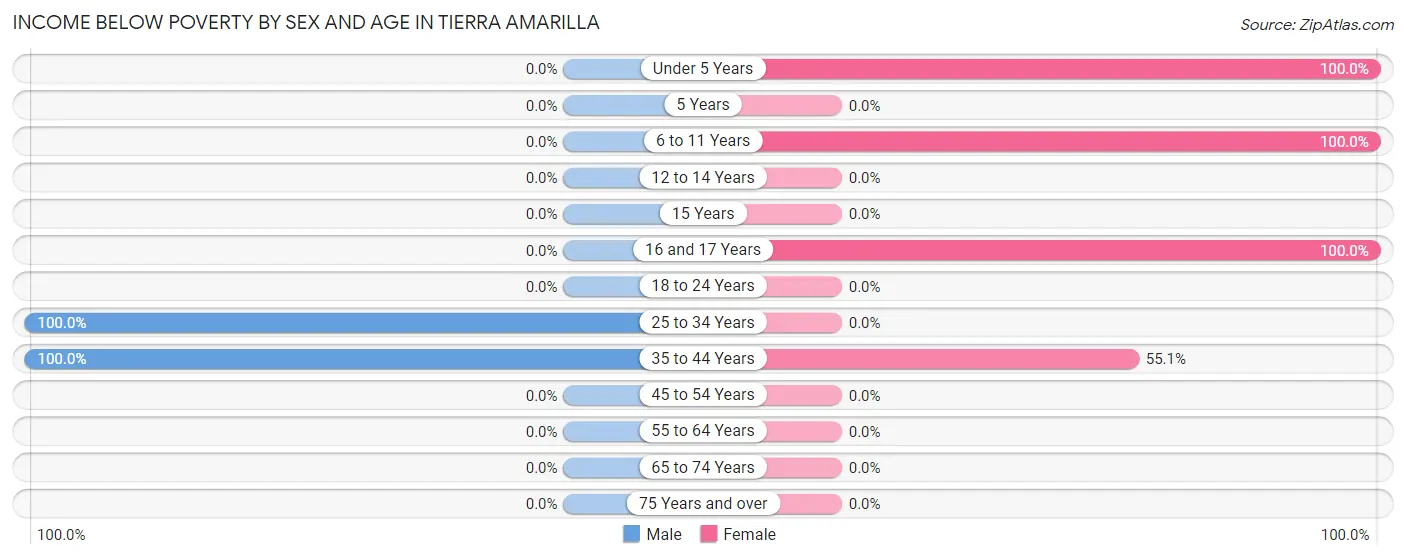 Income Below Poverty by Sex and Age in Tierra Amarilla