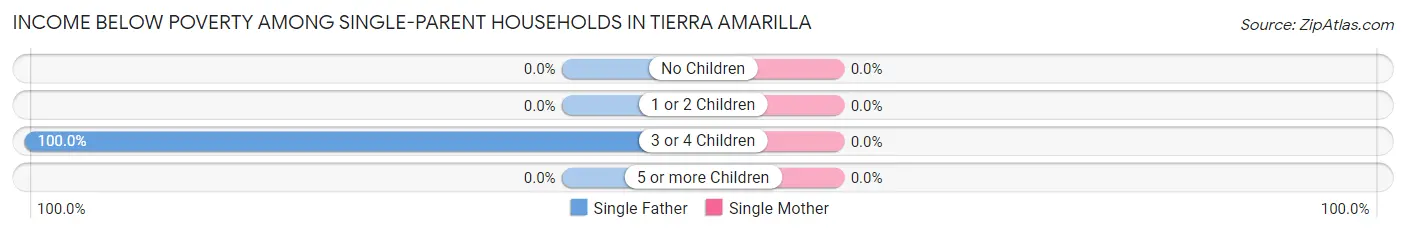 Income Below Poverty Among Single-Parent Households in Tierra Amarilla