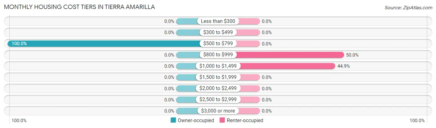 Monthly Housing Cost Tiers in Tierra Amarilla